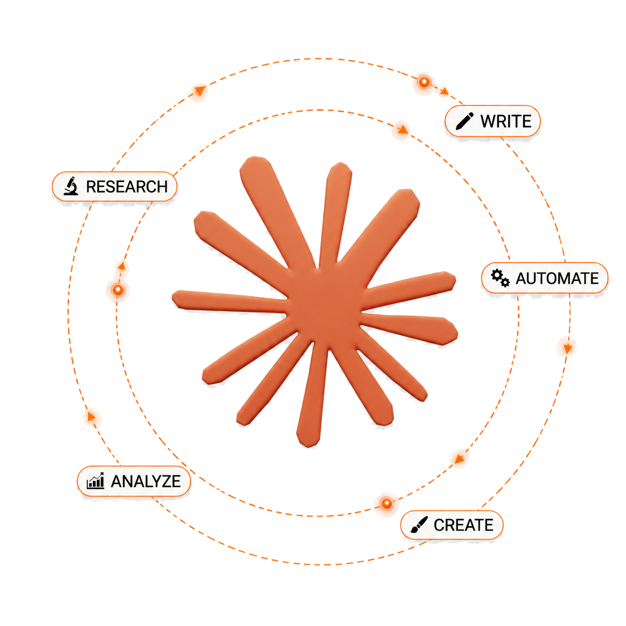 Claude AI System — orange starburst with orbiting capabilities: Research, Write, Automate, Analyze, Create